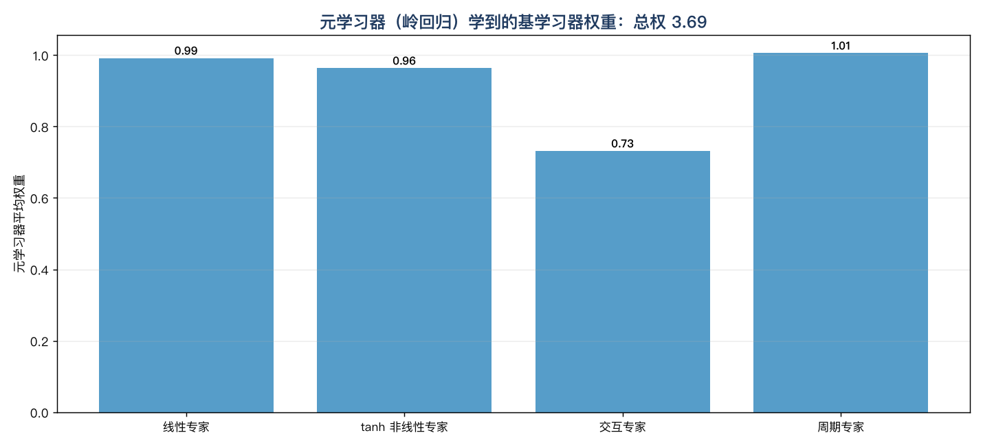 元学习器学到的基学习器权重:交互专家话语权最低(它那块信号最弱),其余三个被大致均权
