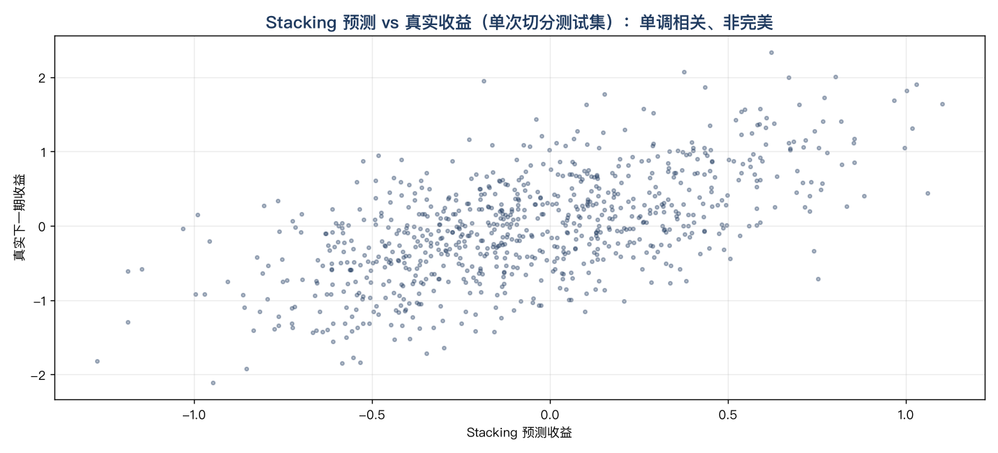 Stacking 预测 vs 真实收益:单调相关、非完美——噪声项决定了预测不可能满分