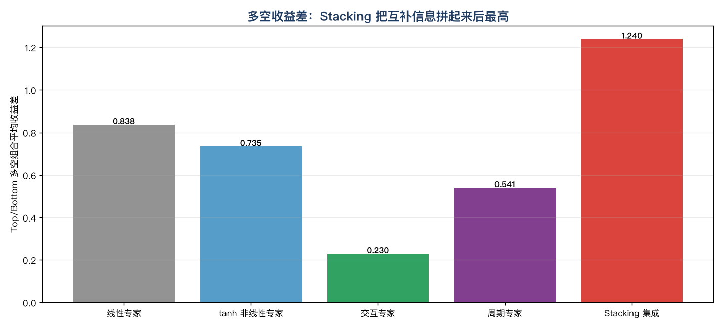 多空收益差对比:Stacking 把互补信息拼起来后最高(1.24),单模型最高才 0.84