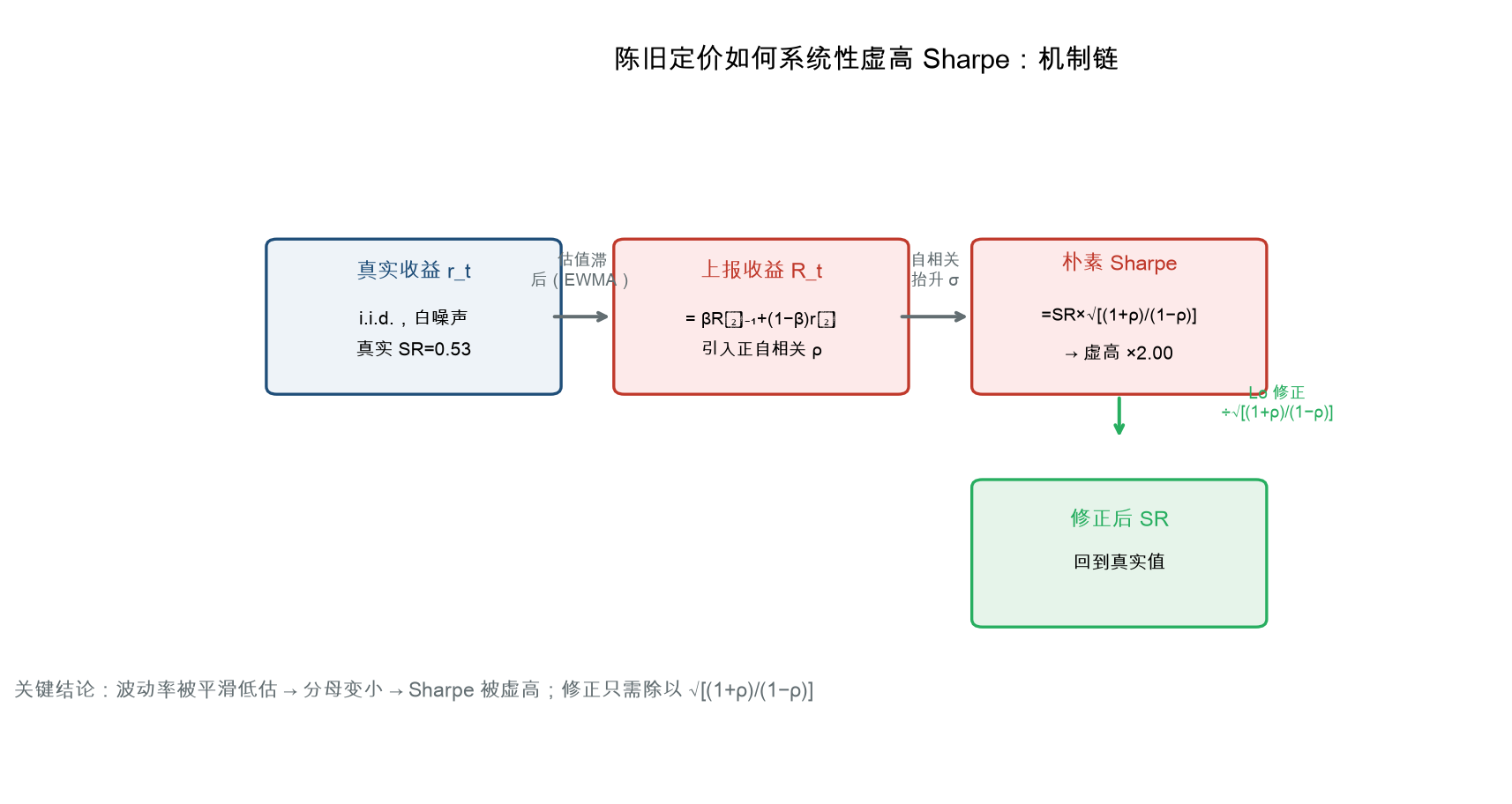 陈旧定价如何系统性虚高 Sharpe：机制链