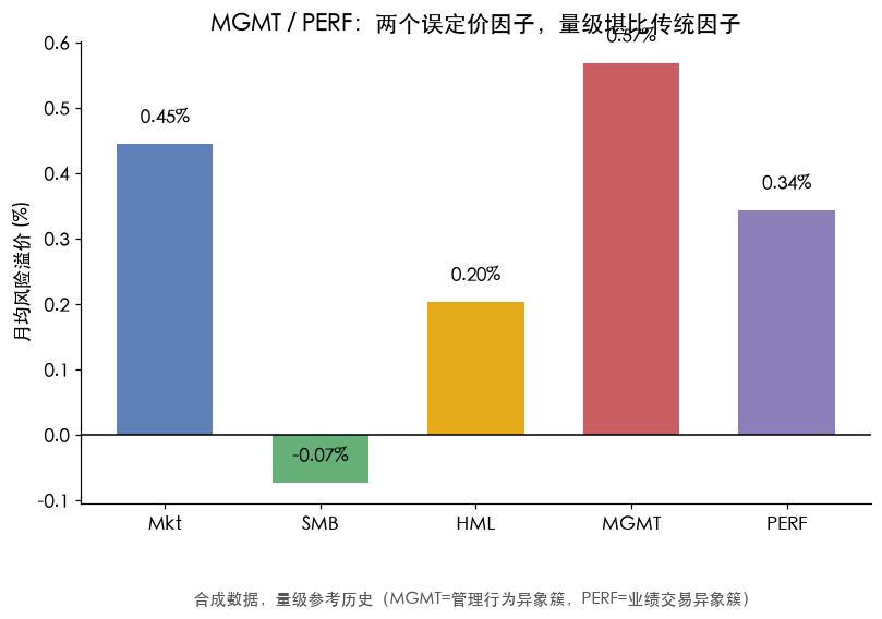 四个传统因子 vs 两个误定价因子的月均风险溢价:MGMT/PERF 量级堪比 SMB/HML