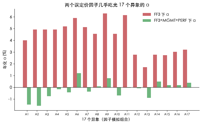 FF3 下异象平均留 4.28% 年化 alpha,加入 MGMT+PERF 后塌到 0.58%