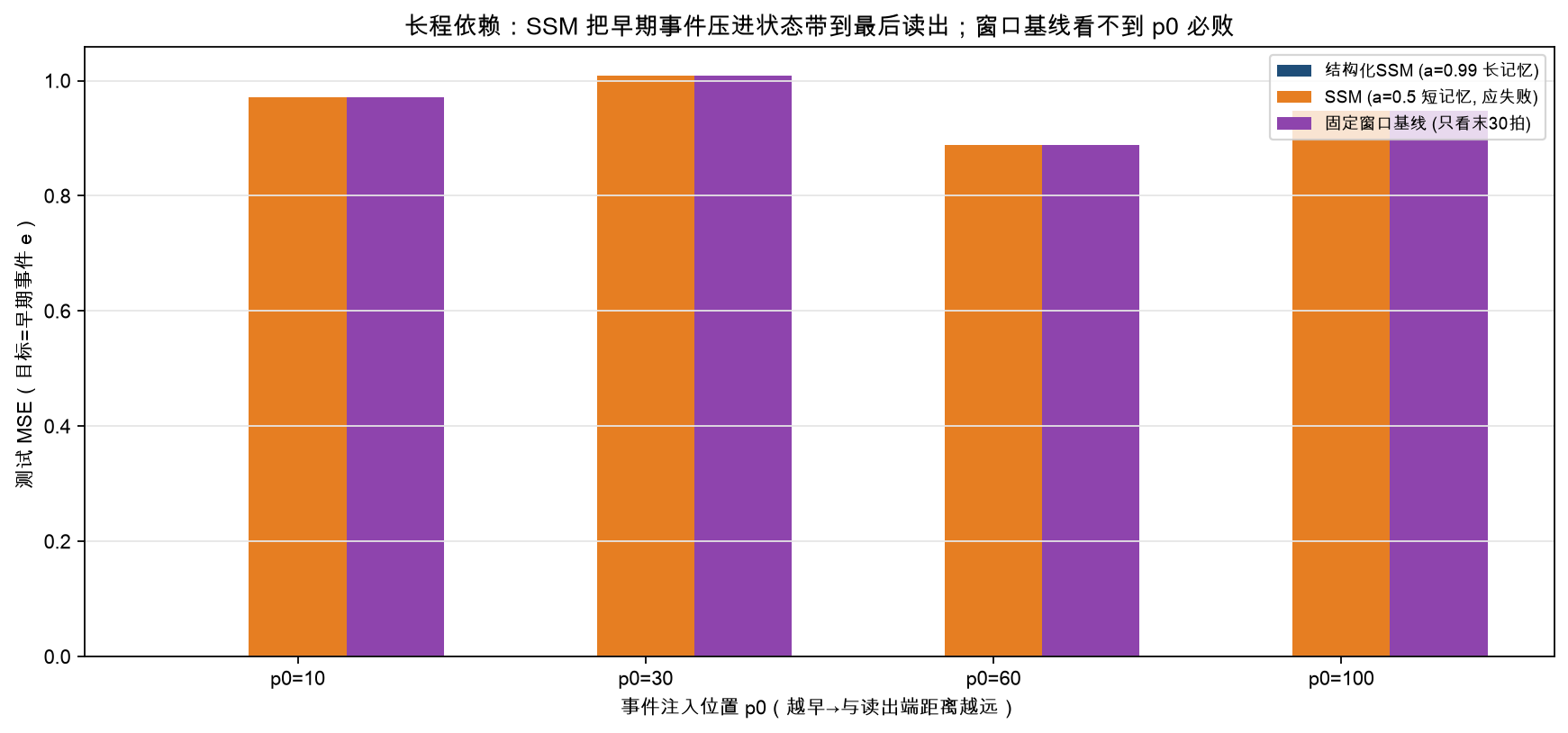 长程依赖:SSM(a=0.99) 把早期事件压进状态带到末拍读出(MSE≈0);a=0.5 短记忆与固定窗口基线都 MSE≈1.0 失败