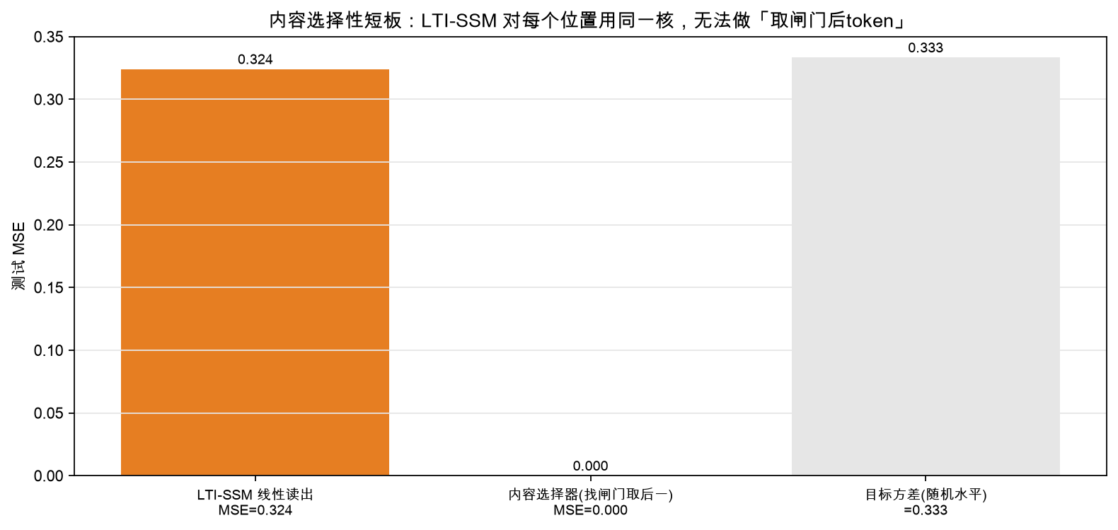内容选择性短板:LTI-SSM 对每个位置用同一核,无法「取闸门后 token」,线性读出 MSE=0.324≈随机水平;内容选择器 MSE=0