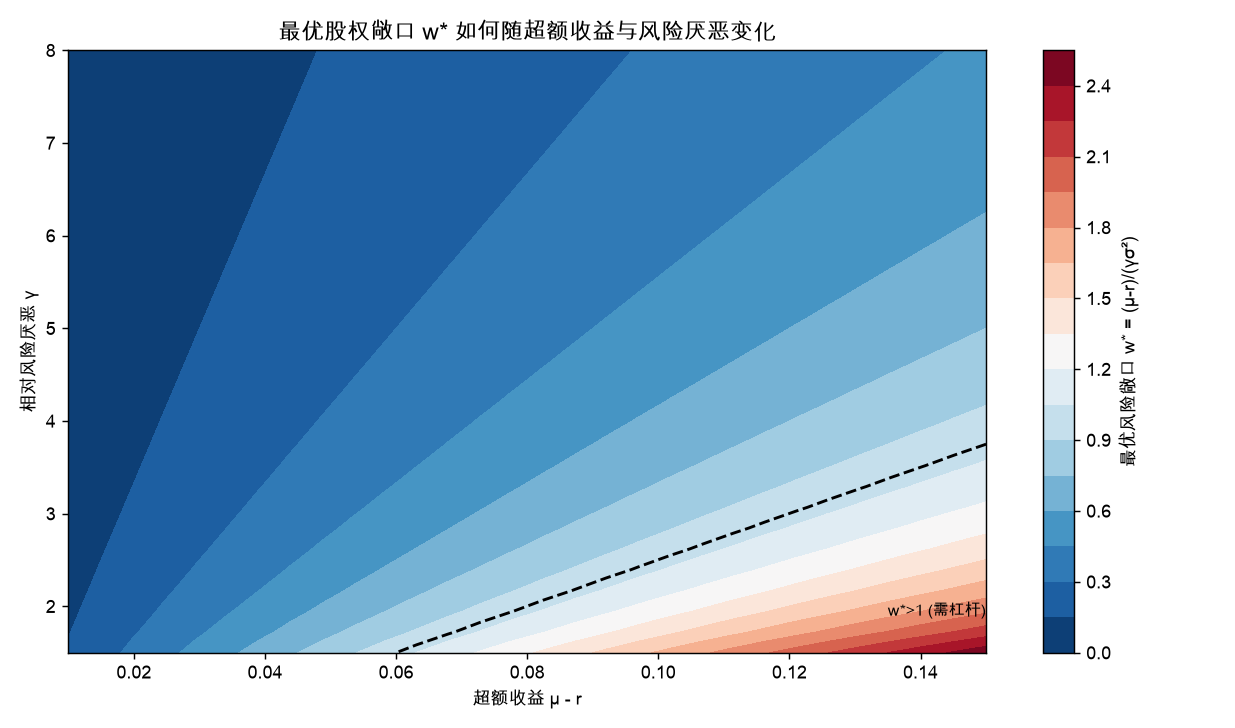 最优股权敞口 w* 随超额收益与风险厌恶的热力面