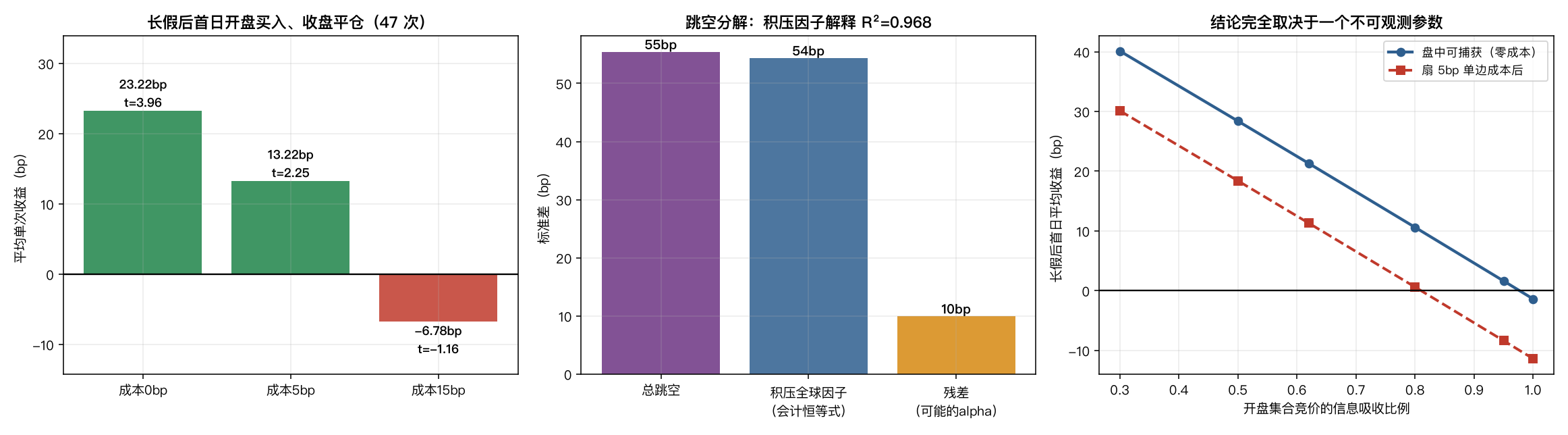跳空分解与可交易性
