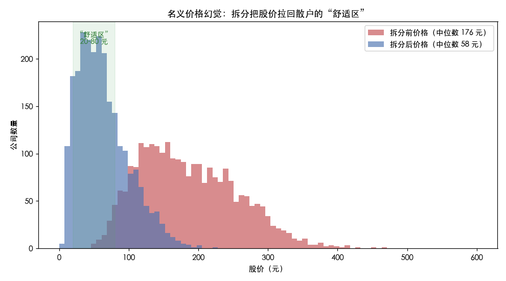 价格分布
