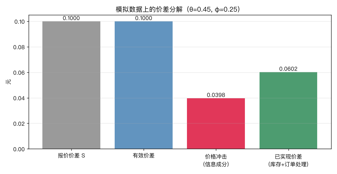 价差分解柱状图
