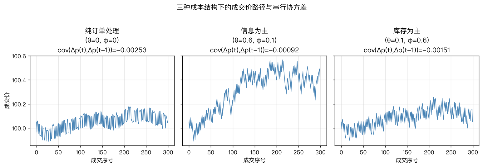 三种成本结构的价格路径