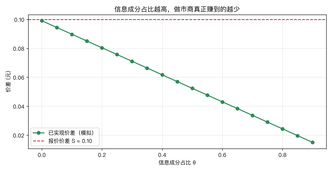 已实现价差随信息占比下降