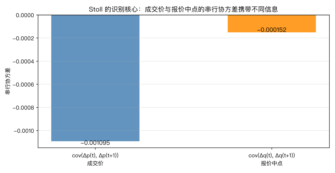 成交价与中点的串行协方差