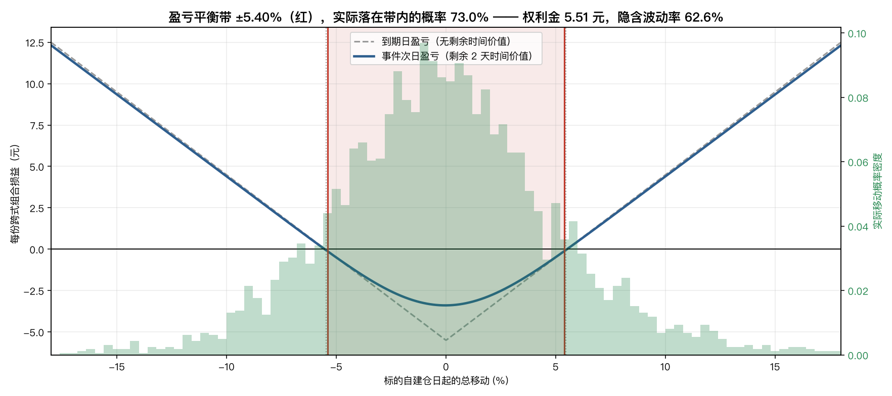盈亏平衡带与实际移动分布的对照：红色带内为亏损区，绿色直方图为实际移动的概率密度