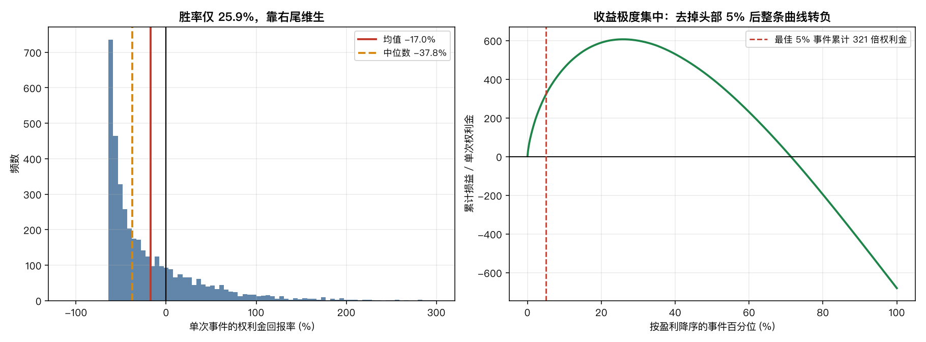 左：单次事件回报分布，右尾长而中位数深陷负值；右：按盈利降序的累计损益曲线