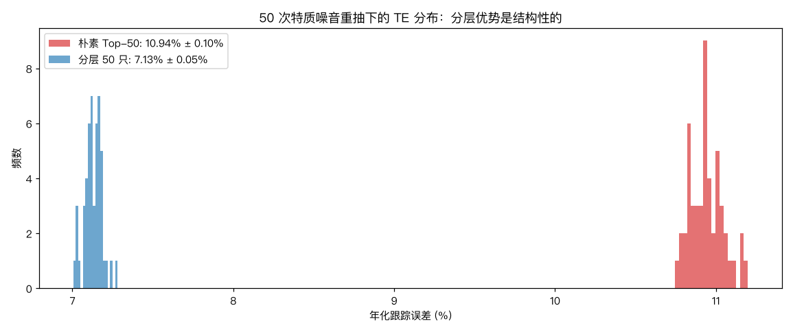 50 次特质噪音重抽下的 TE 分布