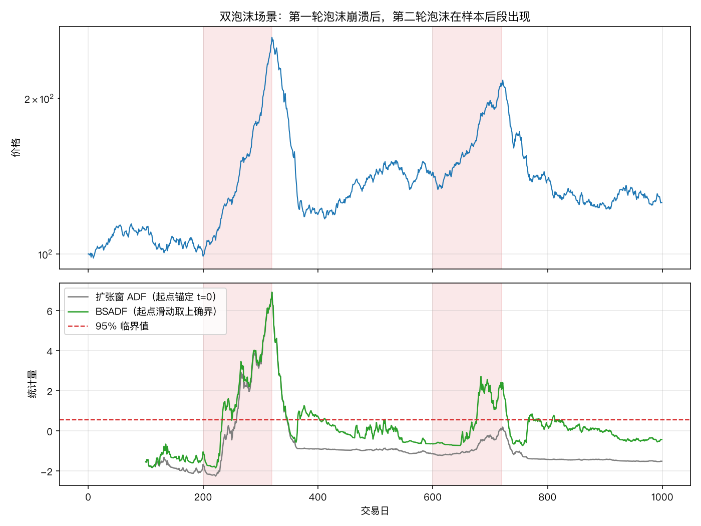 双泡沫场景：锚定起点 vs 滑动起点
