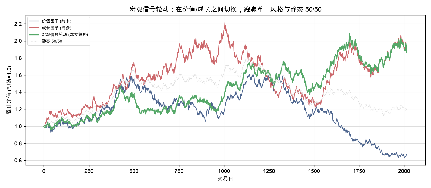 价值、成长与宏观轮动的累计净值
