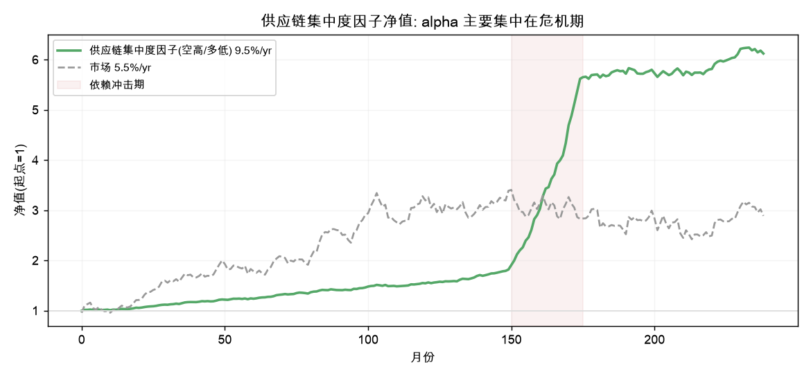 供应链集中度因子净值: alpha 主要集中在危机期