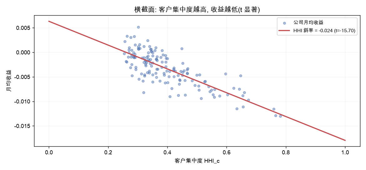 横截面: 客户集中度越高, 收益越低(t 显著)