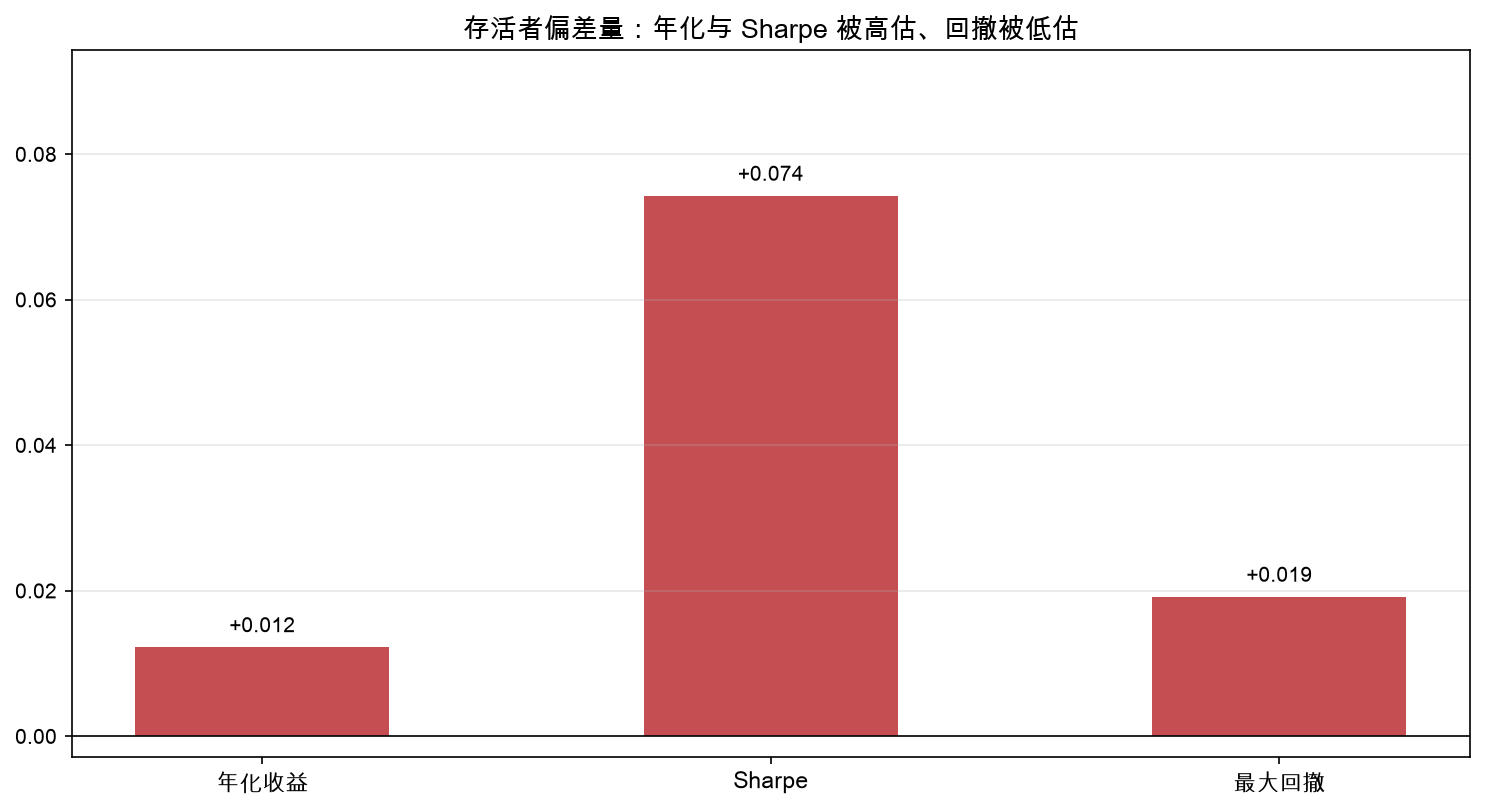 存活者偏差量：年化与 Sharpe 被高估、回撤被低估