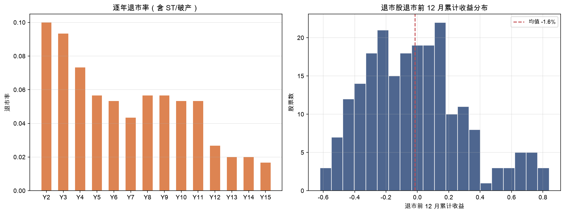 逐年退市率与退市股退市前 12 个月收益分布：亏损公司系统性消失