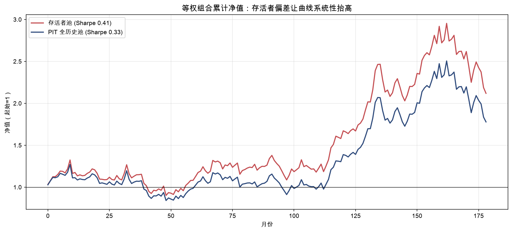 存活者池与 PIT 全历史池的等权累计净值对比