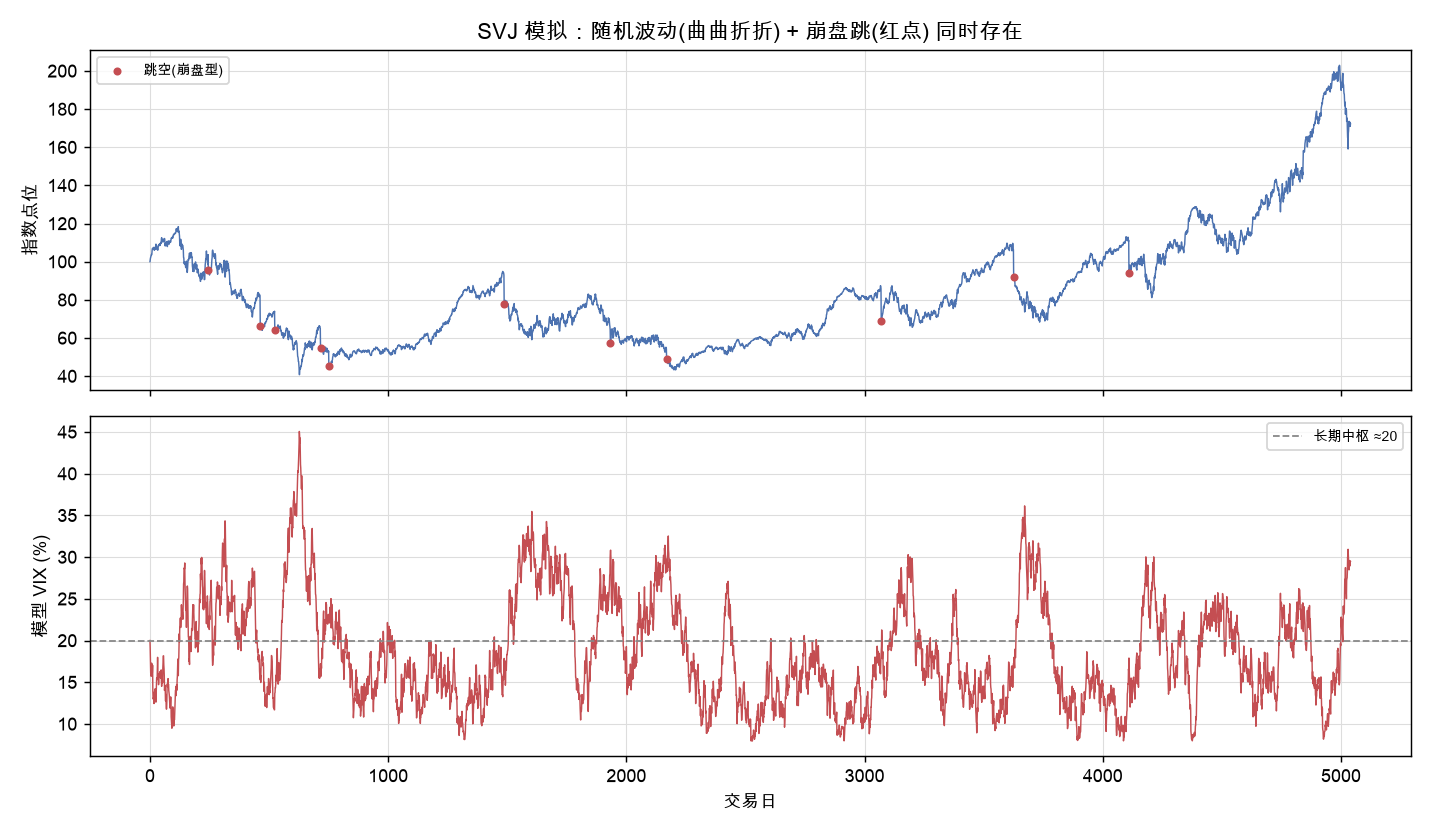 SVJ 模拟：指数价格带崩盘跳，模型 VIX 在恐慌期飙升