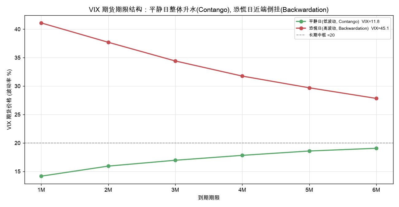 VIX 期货期限结构：平静日整体升水，恐慌日整体贴水