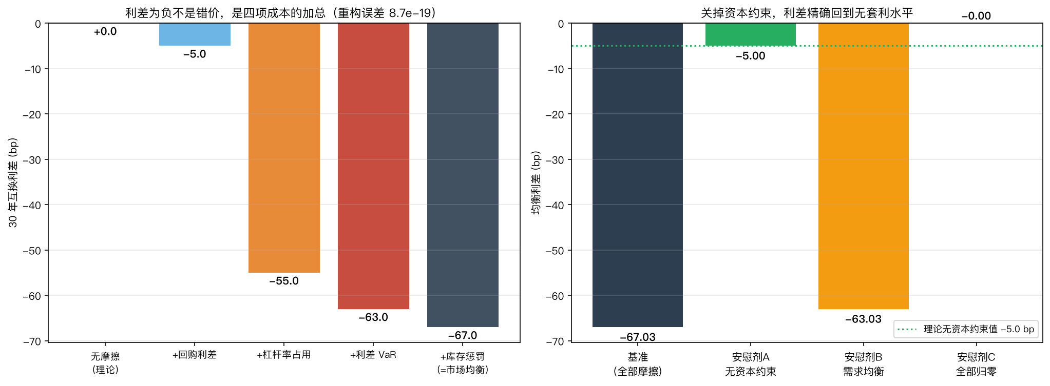 左：利差为负不是错价，而是回购利差、杠杆率占用、利差 VaR、库存惩罚四项的加总，重构误差 8.67e-19；右：关掉资本约束后利差精确回到 −5.00bp，恰好等于回购利差