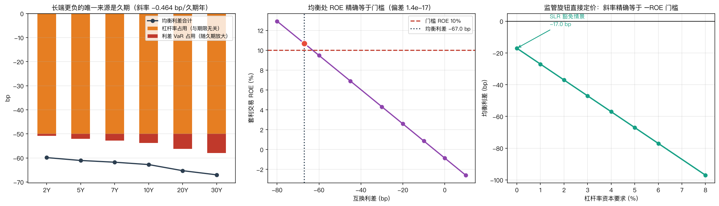 左：长端更负的唯一来源是久期，杠杆率占用与期限完全无关；中：均衡处 ROE 精确等于门槛，偏差 1.39e-17；右：监管旋钮直接定价，斜率精确等于 −ROE 门槛