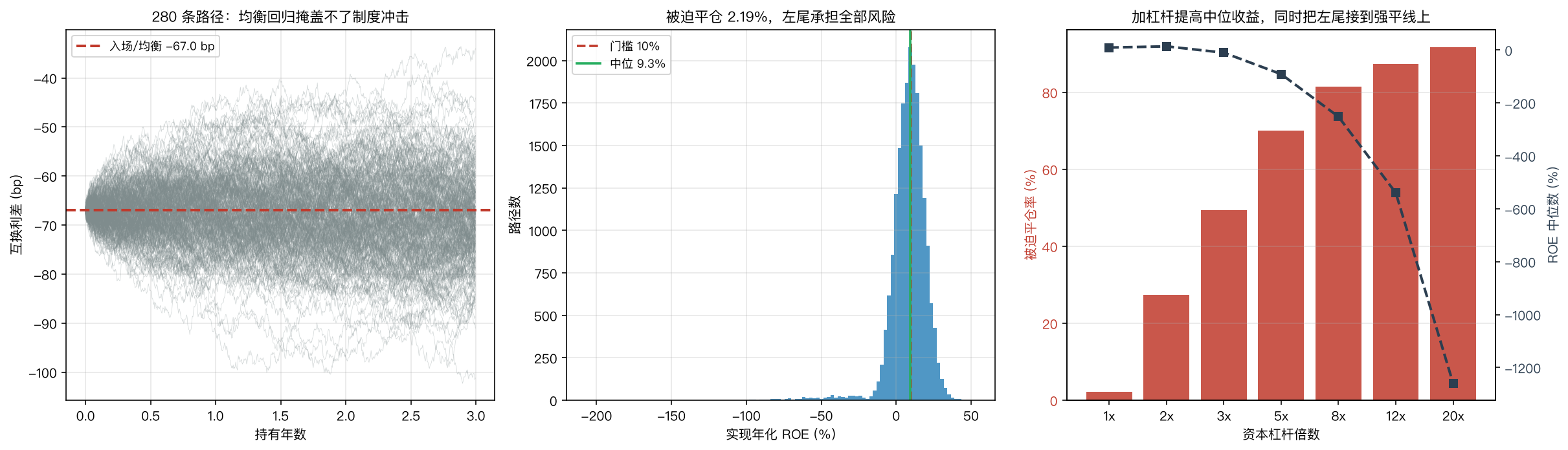 左：280 条路径显示均衡回归掩盖不了制度冲击；中：被迫平仓 2.19%，左尾承担全部风险；右：加杠杆提高中位收益，同时把左尾接到强平线上