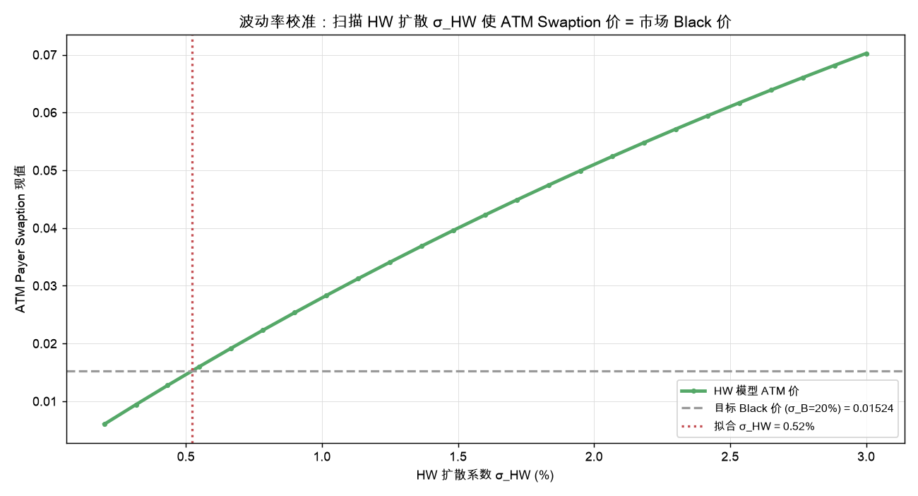 波动率校准:扫描 HW 扩散 σ_HW