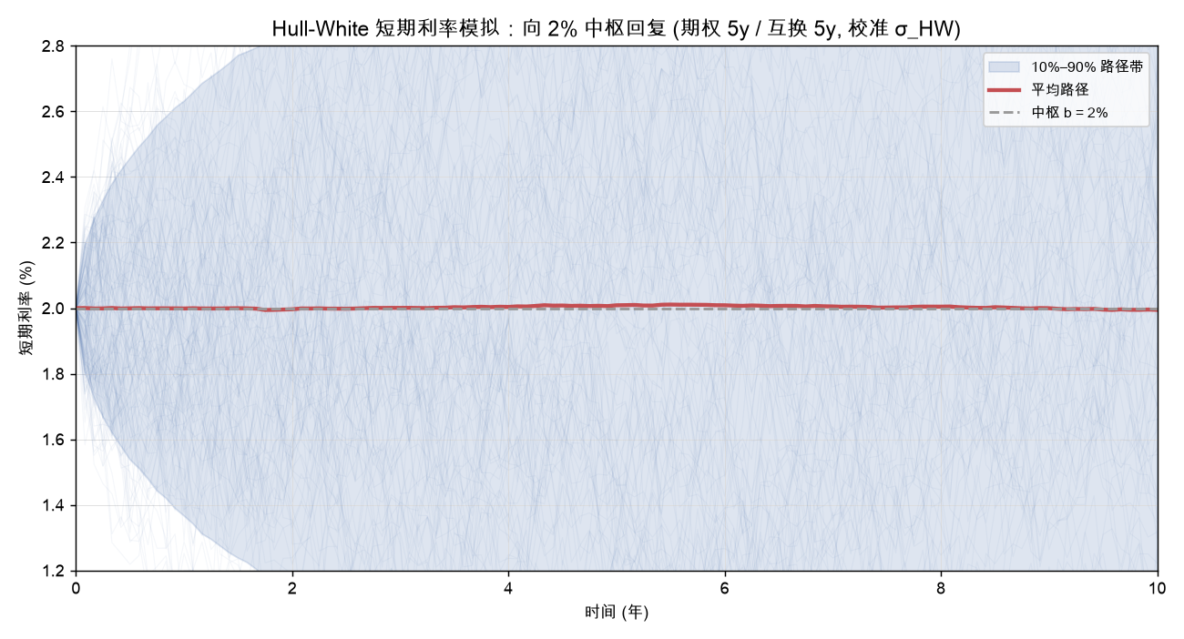 Hull-White 短期利率模拟:向 2% 中枢回复