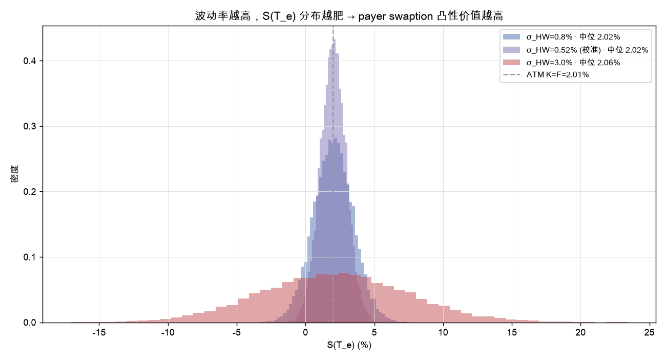 波动率越高,S(T_e) 分布越肥 → payer swaption 凸性价值越高