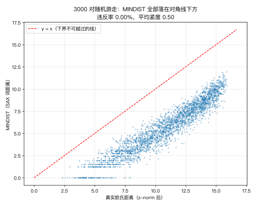 MINDIST 下界验证