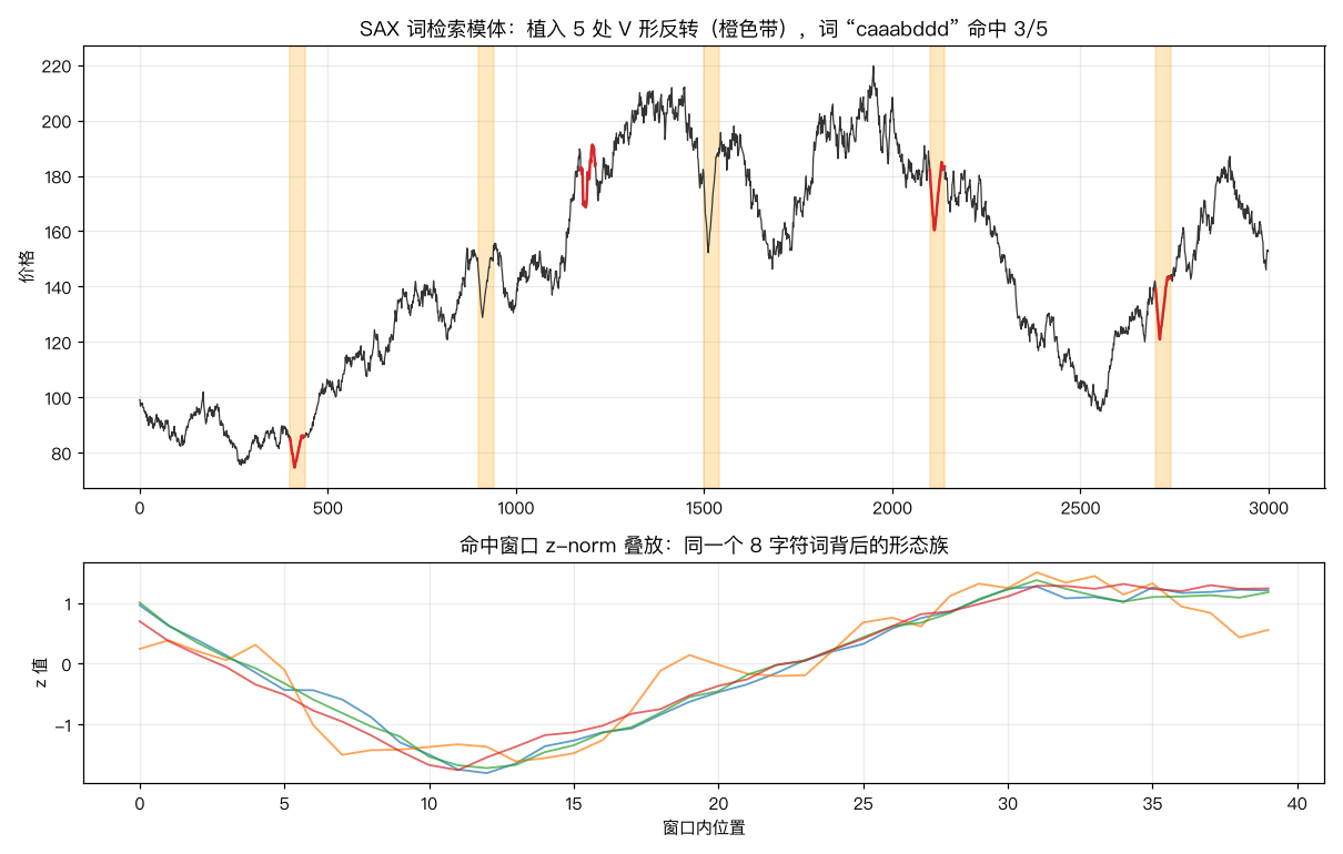 SAX 词检索模体