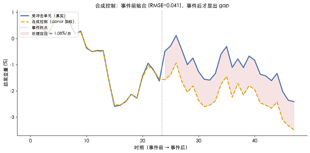 合成控制:事件前贴合,事件后才显出 gap