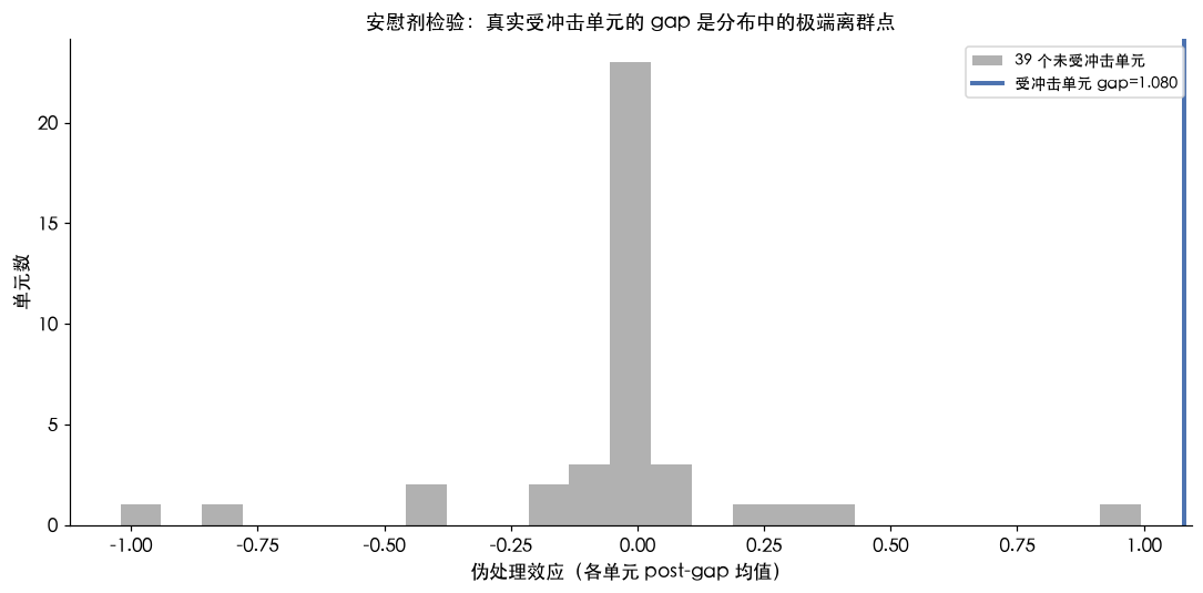 安慰剂检验:真实受冲击单元的 gap 是分布中的极端离群点