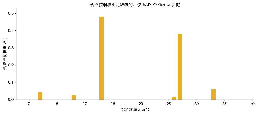 合成控制权重是稀疏的:仅 6/39 个 donor 贡献