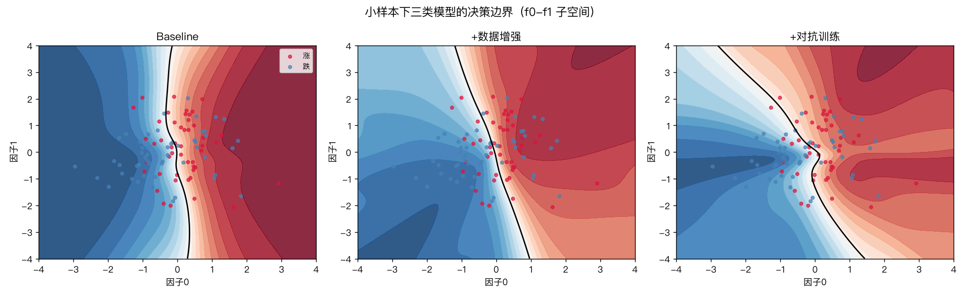 小样本下三类模型的决策边界对比