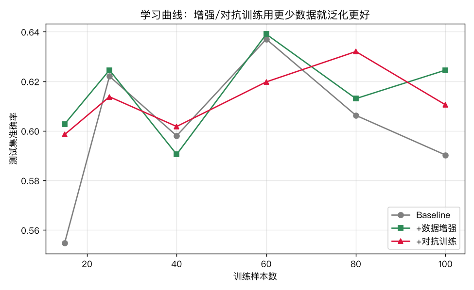 不同训练样本量下的测试准确率（学习曲线）