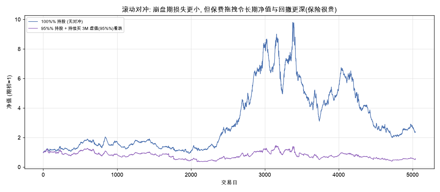 滚动对冲 vs 纯持股
