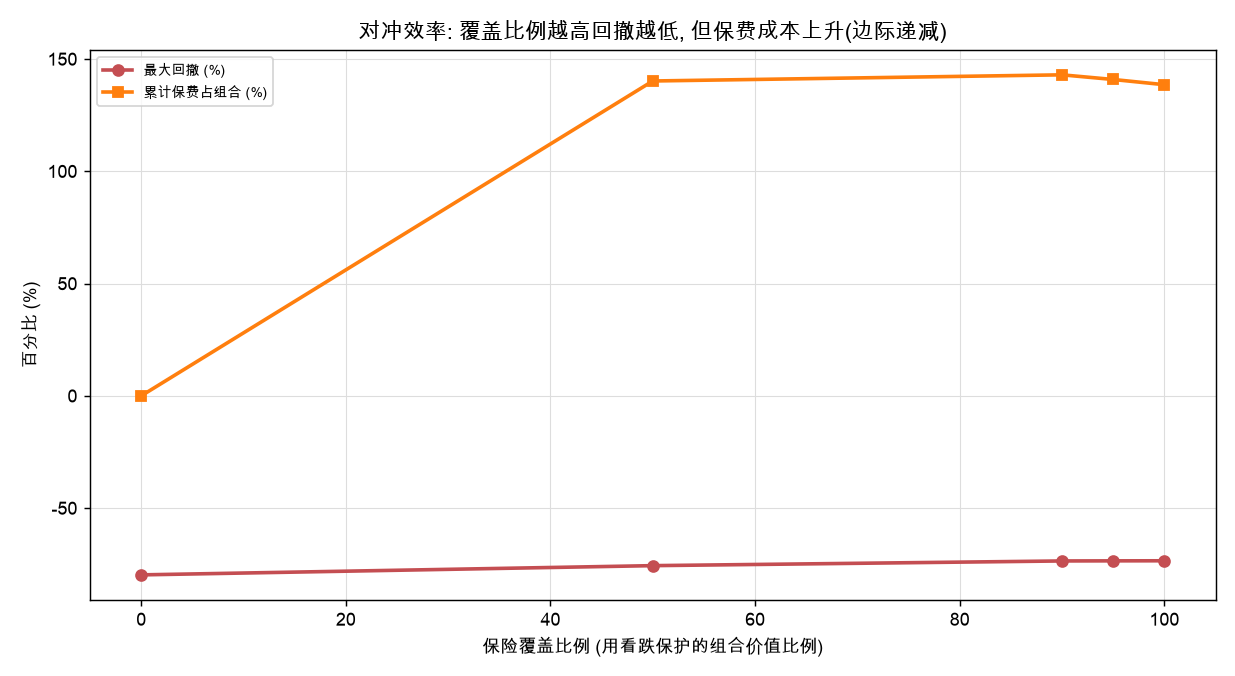 对冲效率：覆盖比例 vs 回撤/保费