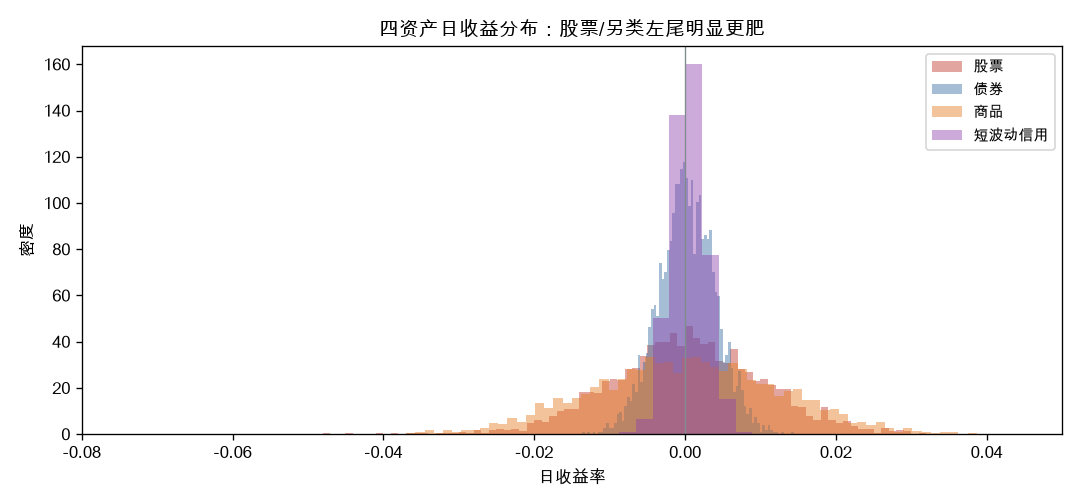 四资产收益分布