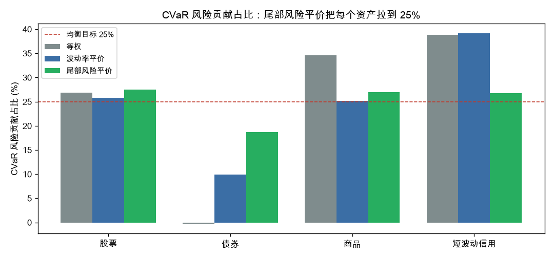 CVaR 风险贡献对比