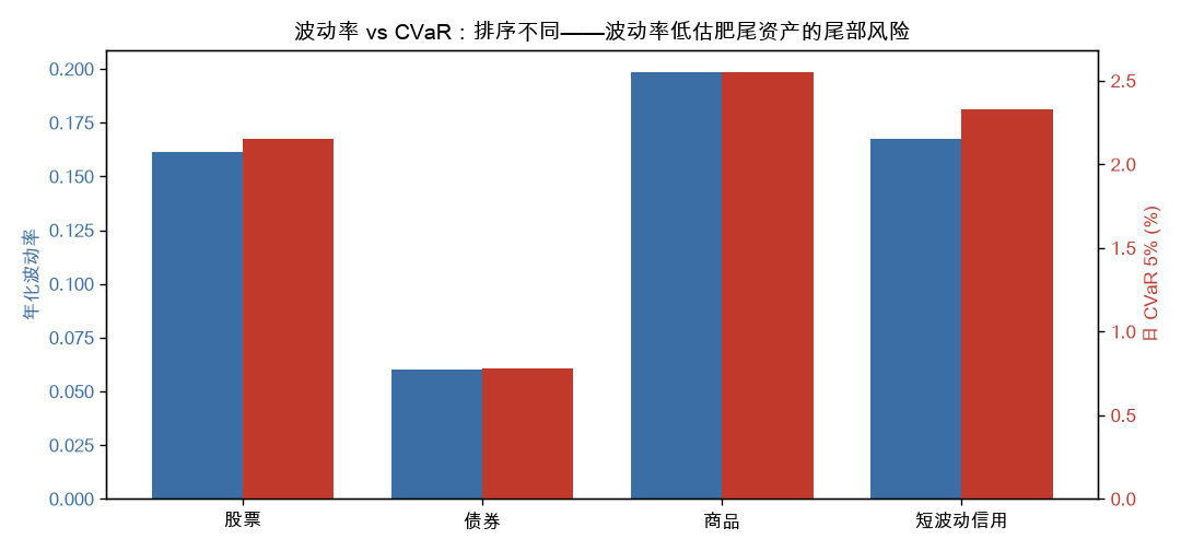 波动率 vs CVaR 排序