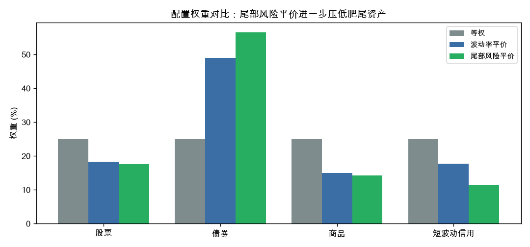 配置权重对比