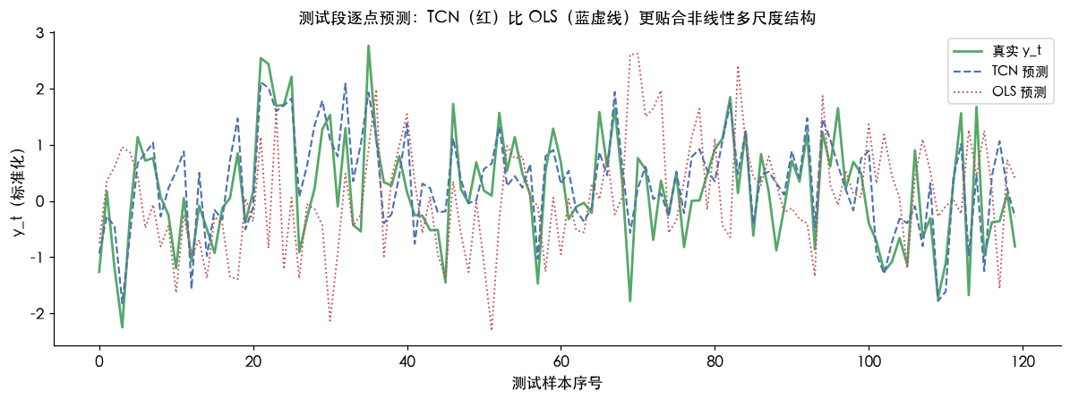测试段逐点预测：TCN(红) vs OLS(蓝) vs 真实(黑)