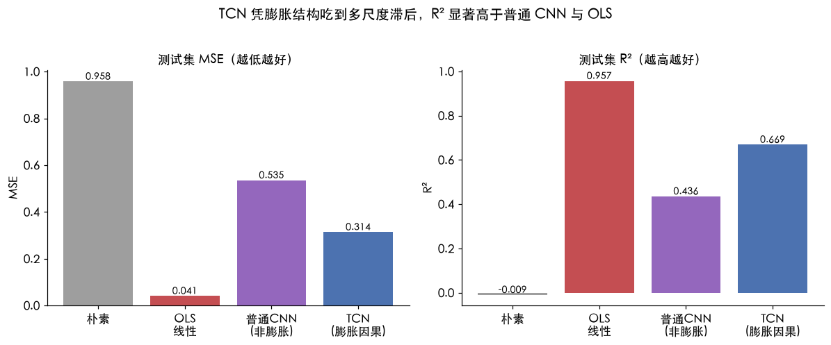 TCN vs 普通CNN vs OLS：测试集 R² 与 MSE 对比