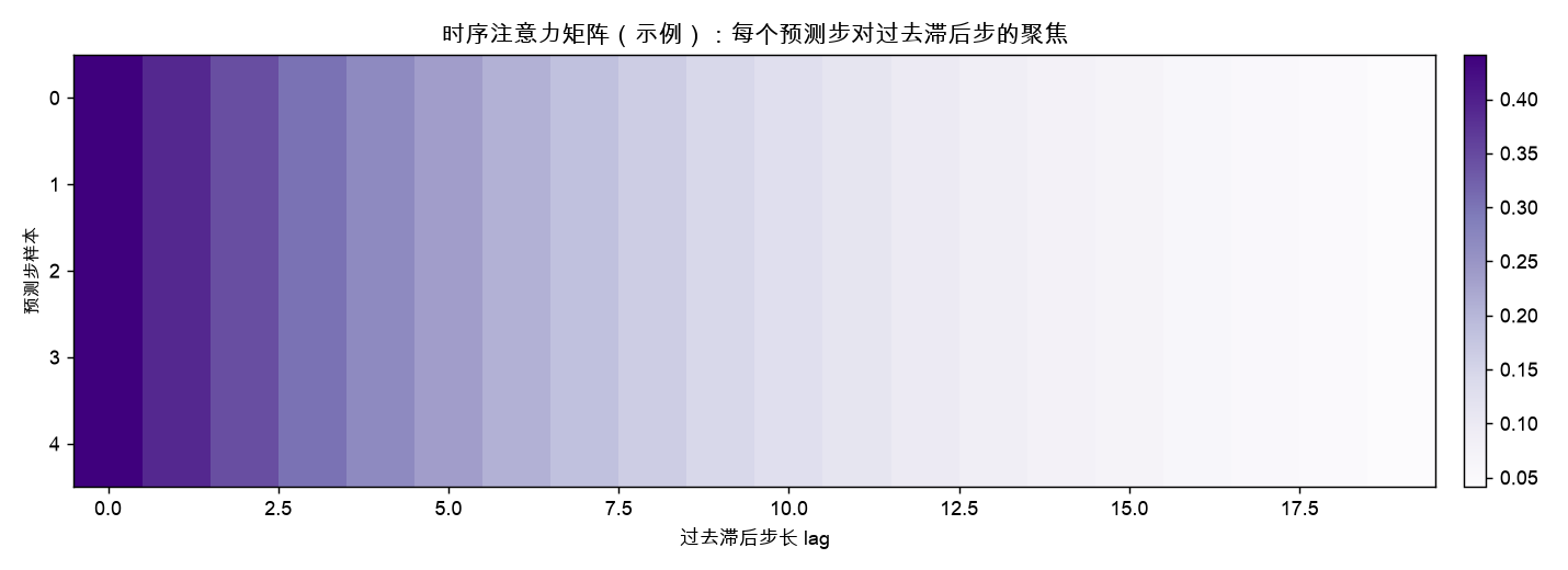 时序注意力矩阵（示例）：每个预测步对过去滞后步的聚焦
