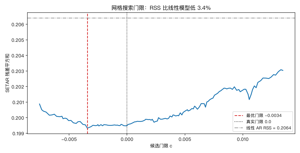 网格搜索门限：RSS 曲线